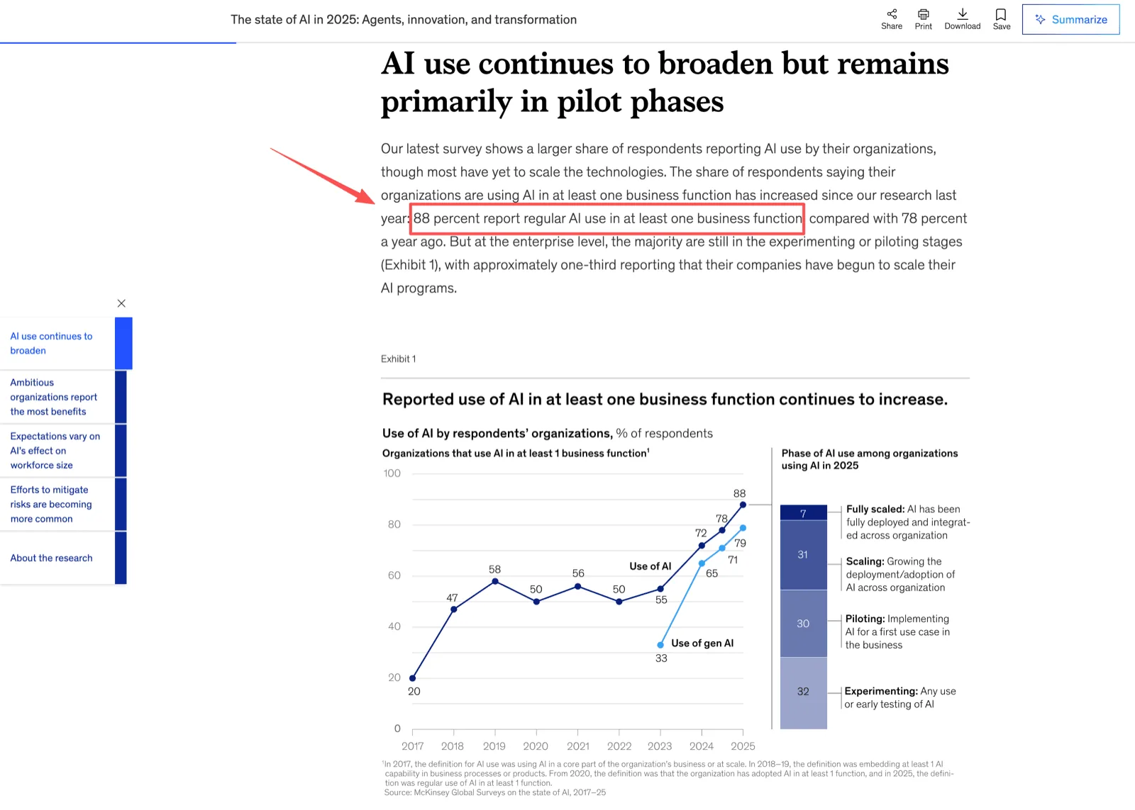 McKinsey's state of AI survey showing 88 percent of respondents reporting regular AI use in at least one business function in 2025, up from 78 percent the previous year