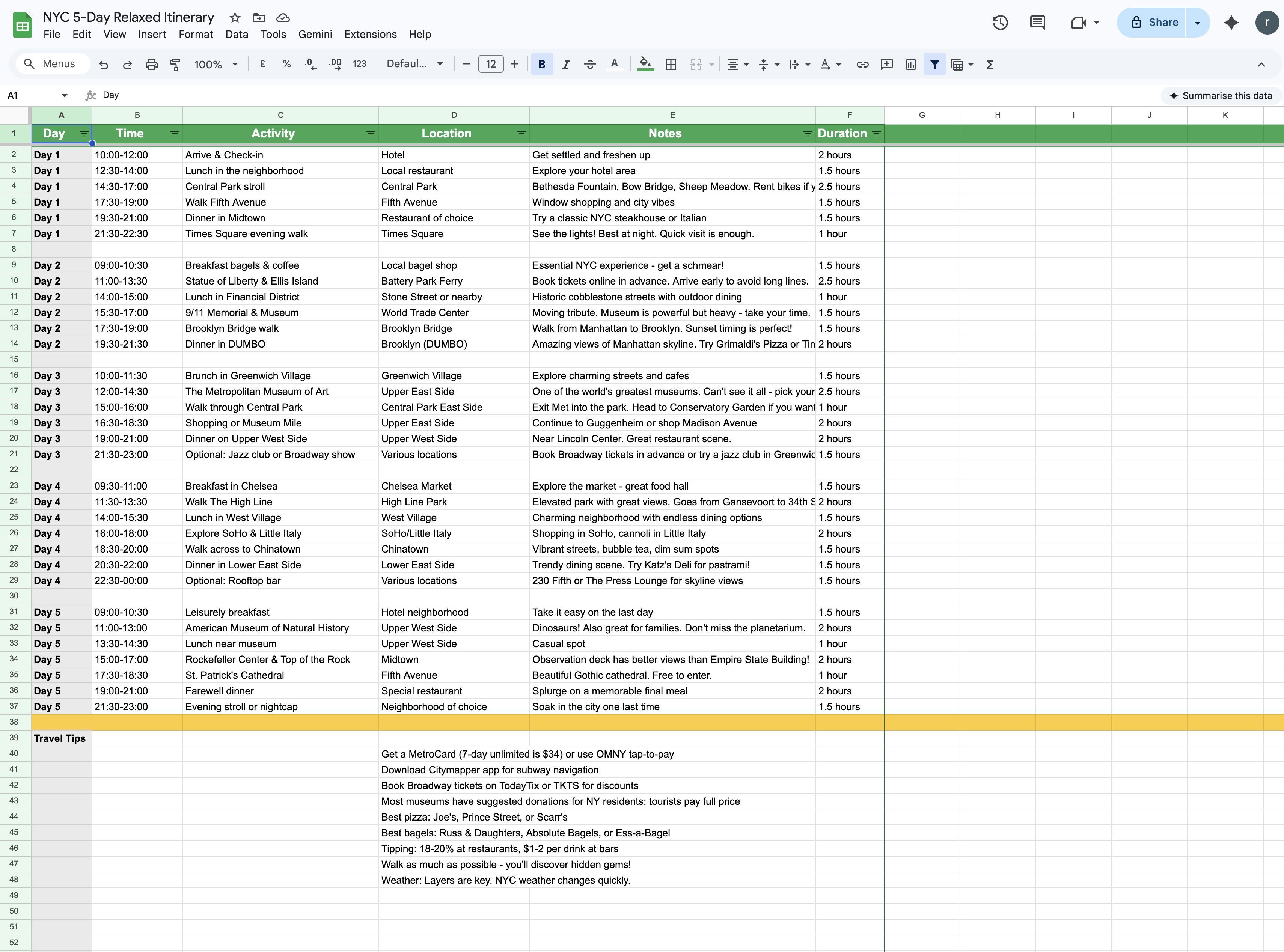 The delivered Google Sheet from that run: a NYC 5-Day Relaxed Itinerary with 36 scheduled rows across five days and a Travel Tips block at the bottom