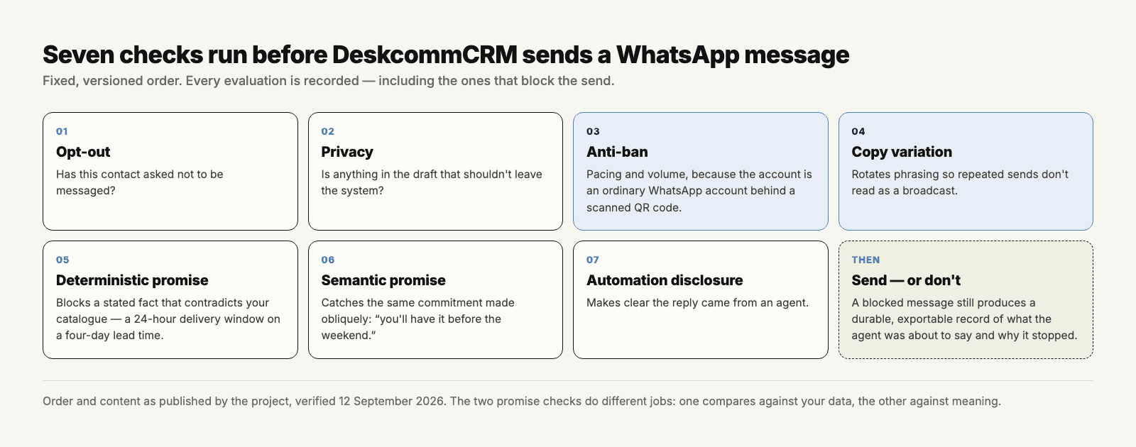 The seven guardrails DeskcommCRM evaluates before every outbound WhatsApp message, in the fixed order the code applies them