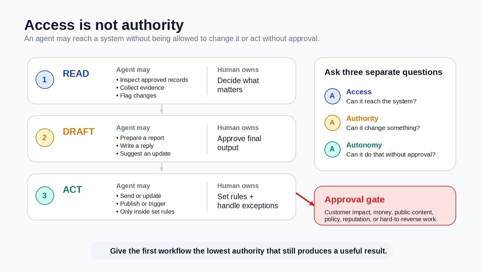 AI agent authority boundary separating access, authority, and autonomy