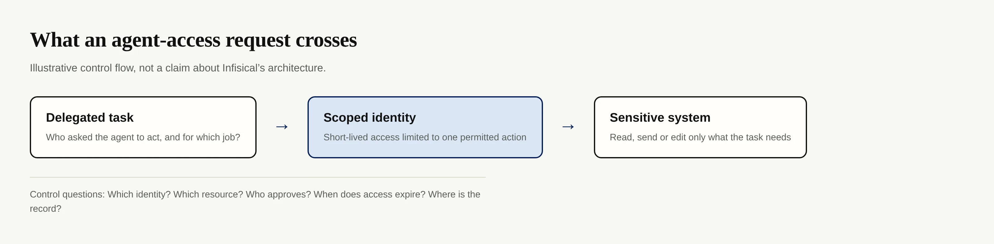Illustrative control flow from delegated task through scoped identity to a sensitive system