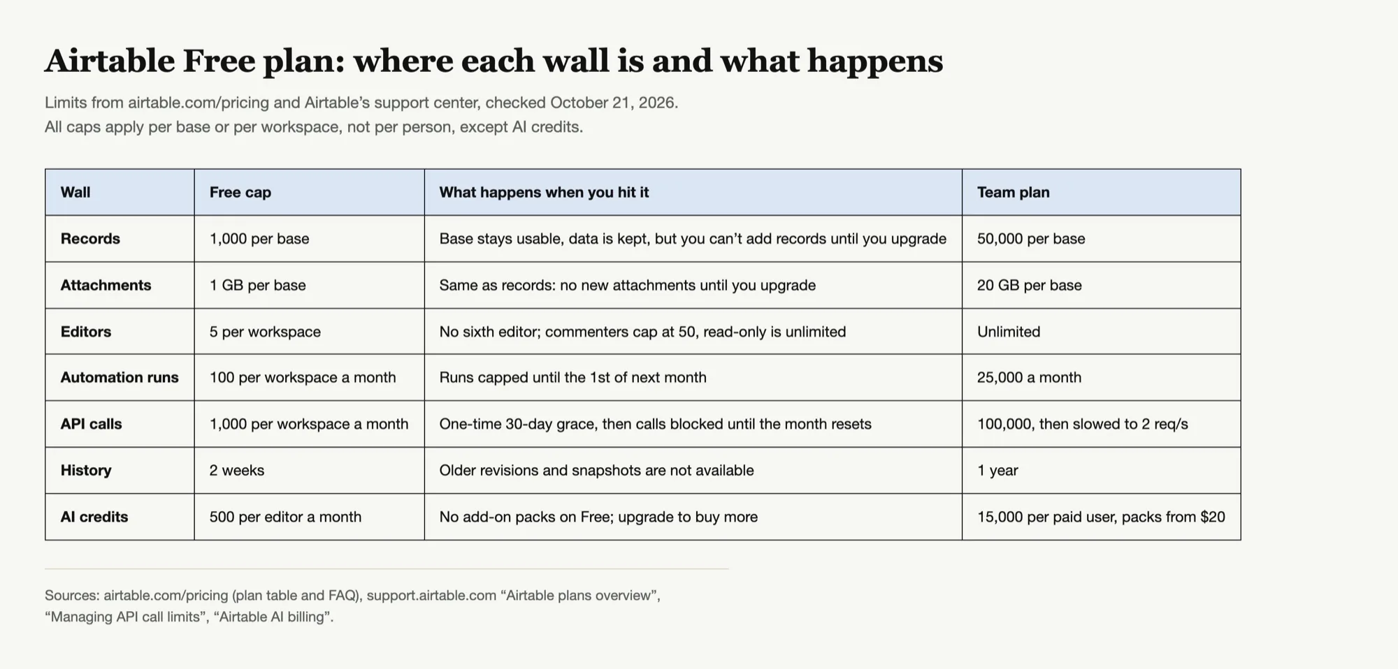 Airtable Free plan limits: records, attachments, editors, automation runs, API calls, history and AI credits, with what happens at each wall