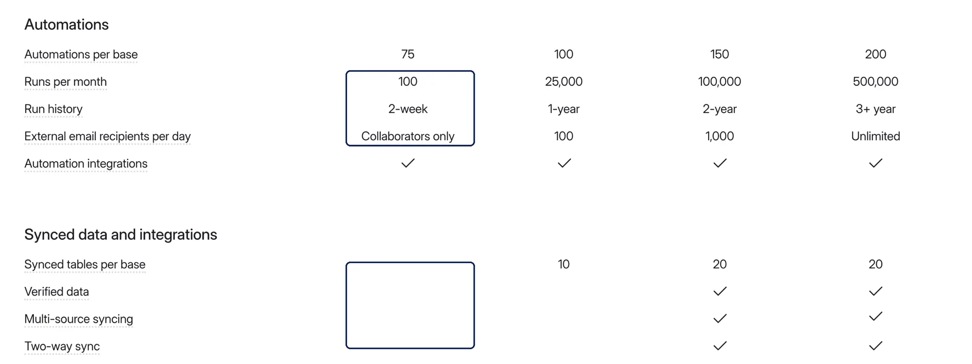 Airtable plan table: Free includes 100 automation runs a month and no synced tables (screenshot, October 21, 2026)