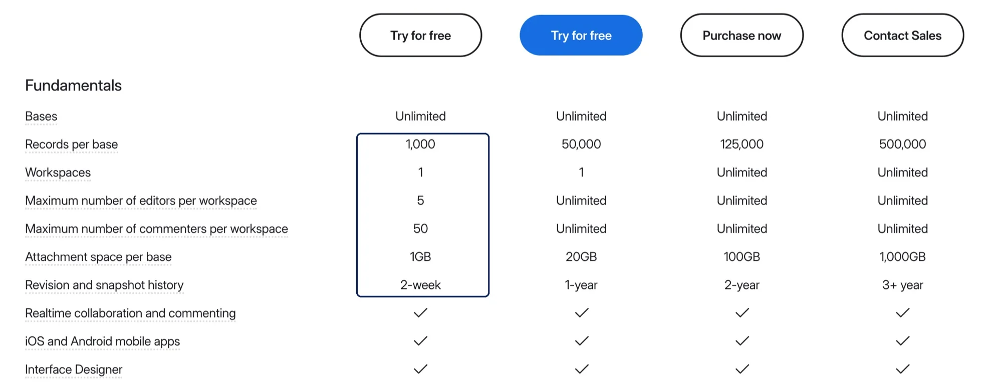Airtable's plan comparison table: Free allows 1,000 records per base, 5 editors, 1 GB of attachments and 2 weeks of history (screenshot, October 21, 2026)