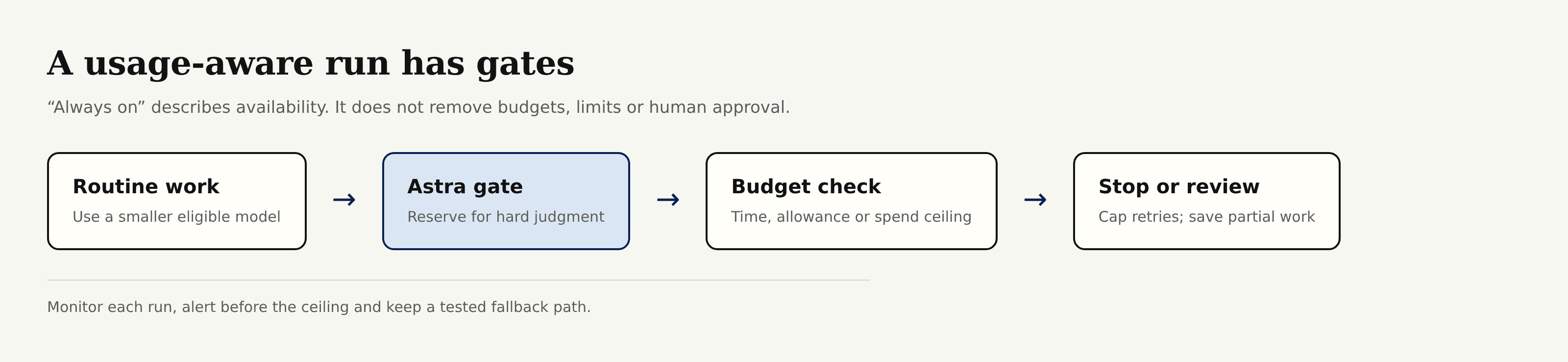A usage-aware agent routes routine work away from Astra before checking the run budget and stop rules.
