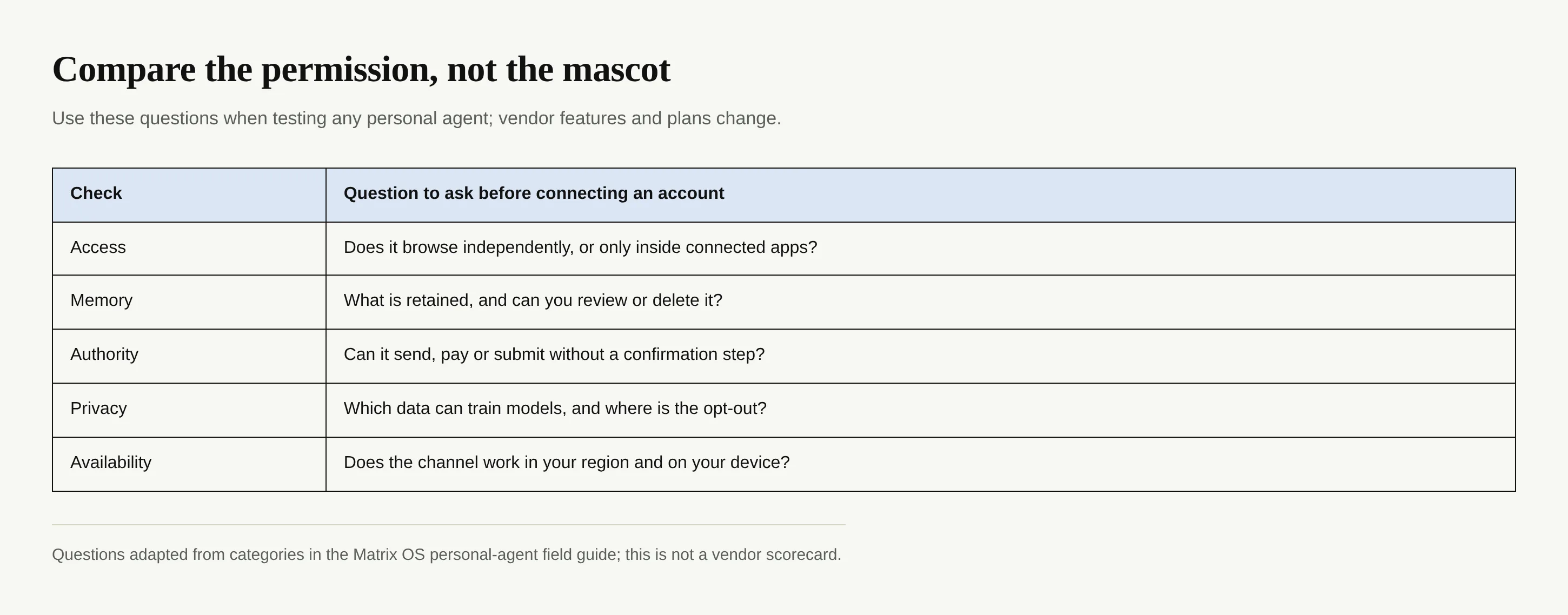 Five buyer questions about access, memory, authority, privacy and regional availability.