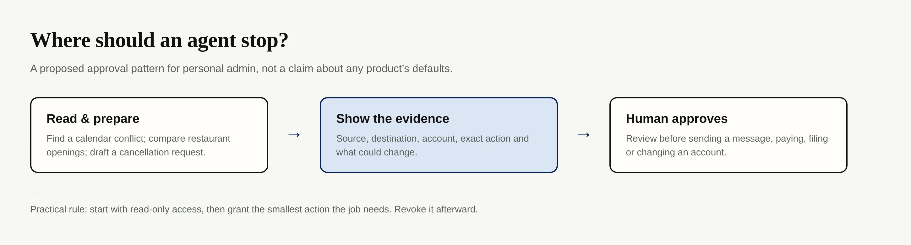 A proposed three-stage handoff: prepare, show evidence and request human approval before a consequential action.