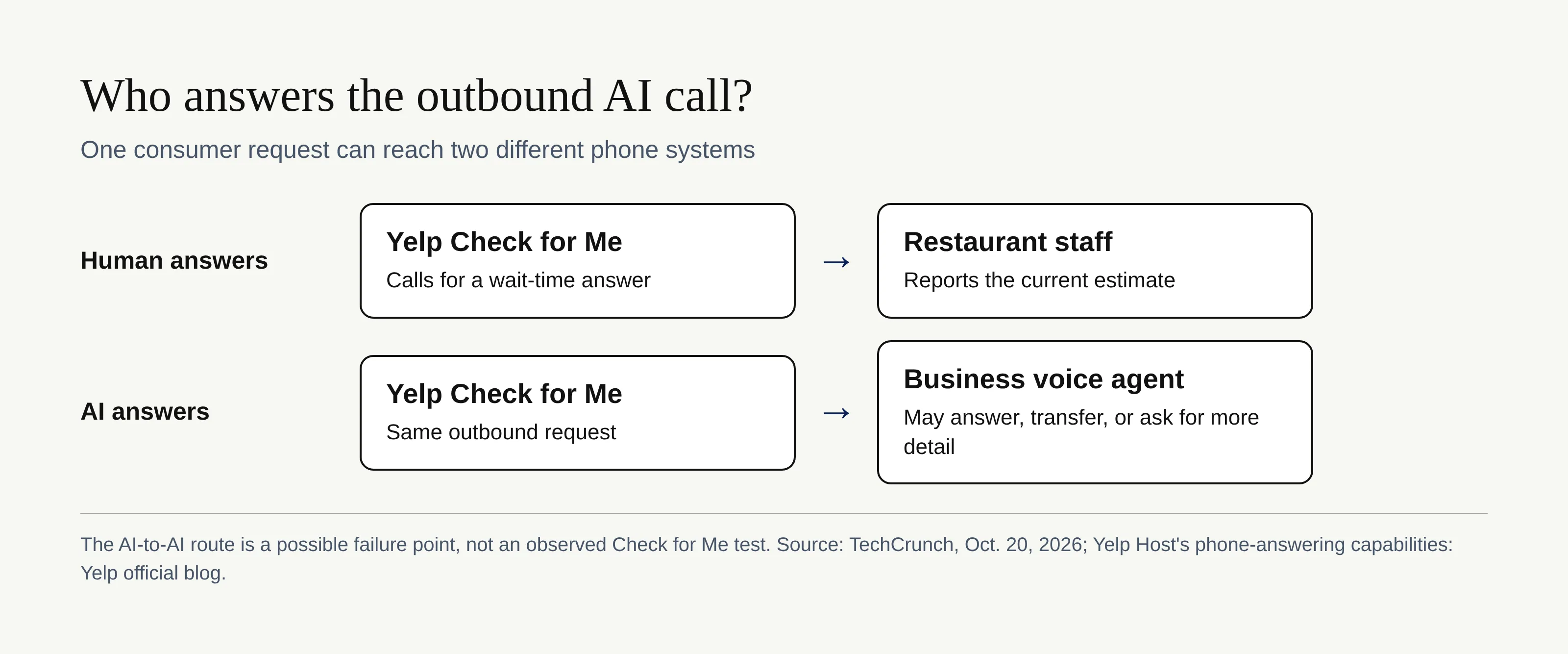Two possible call paths, one reaching restaurant staff and another reaching a business voice agent