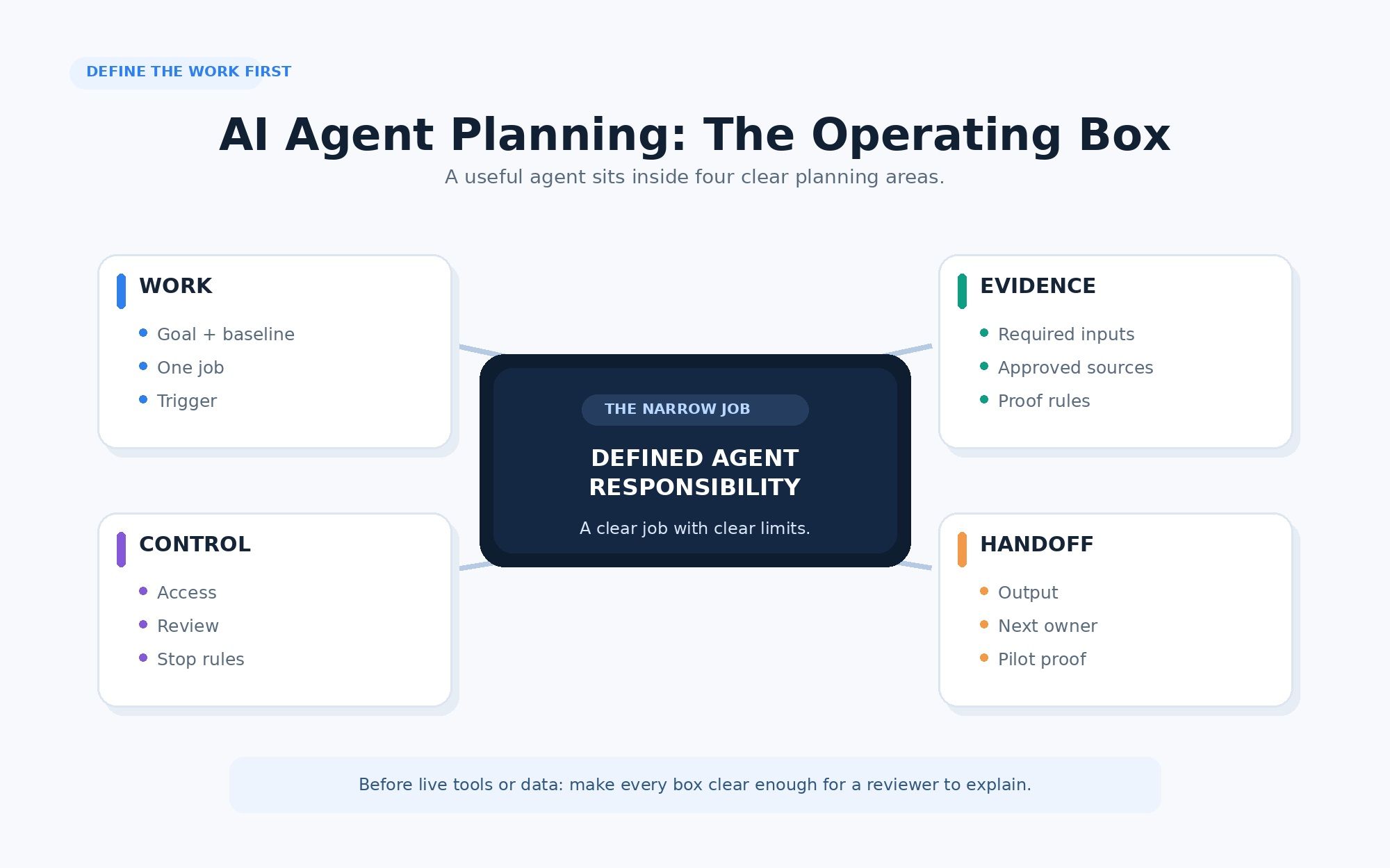 AI agent operating brief showing work, evidence, control, and handoff around one defined responsibility