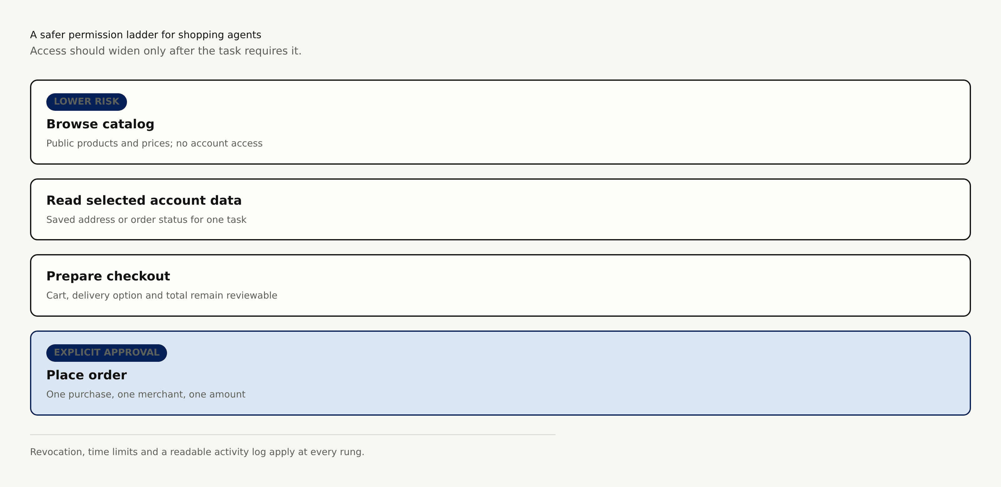 Permission should widen from public catalog browsing to an explicitly approved order