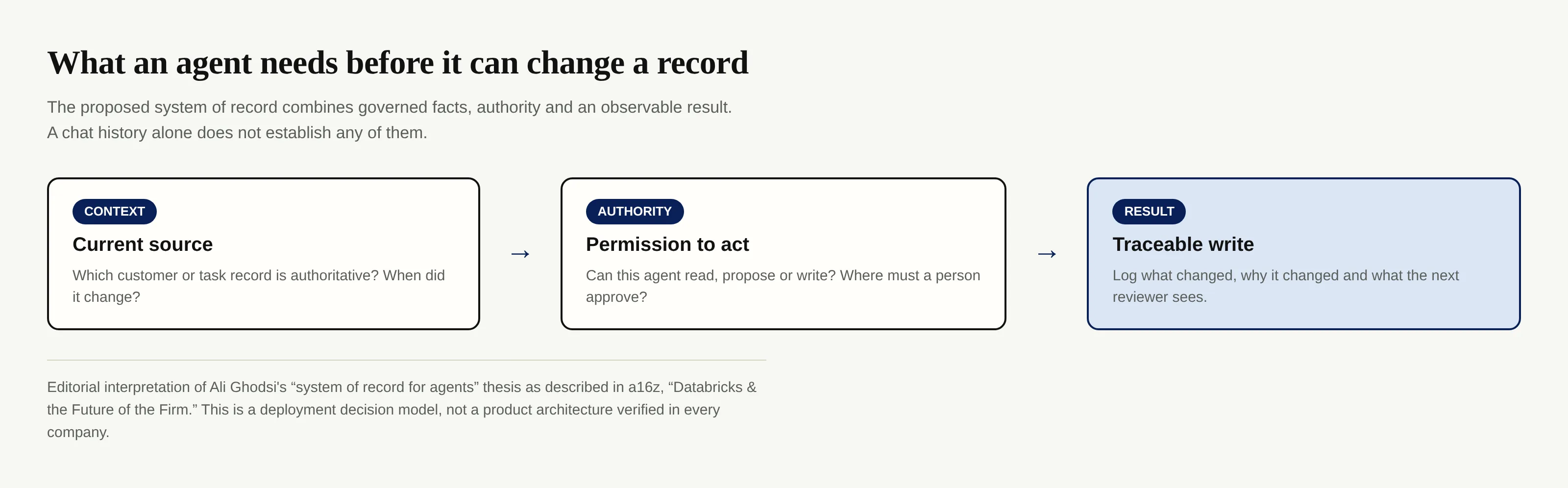 A proposed agent record links authoritative context to permission and a traceable write.