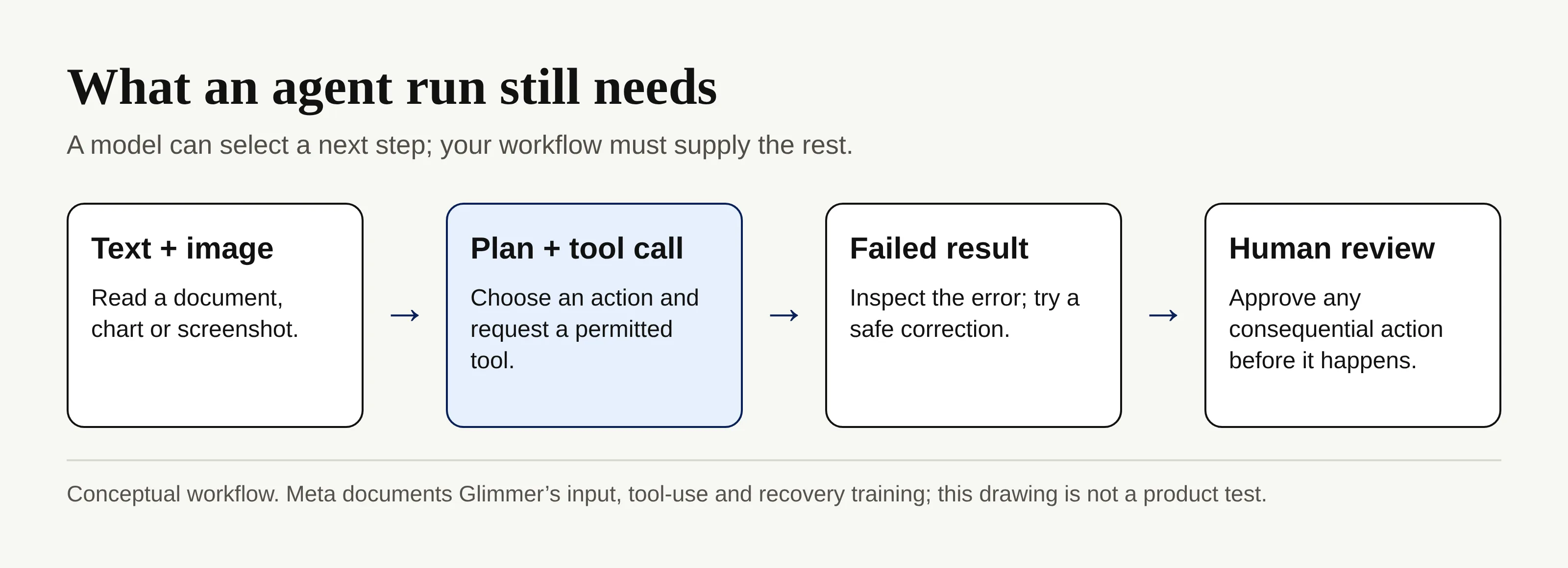 A conceptual local-agent workflow from text and image input through tool use, error handling and human review.