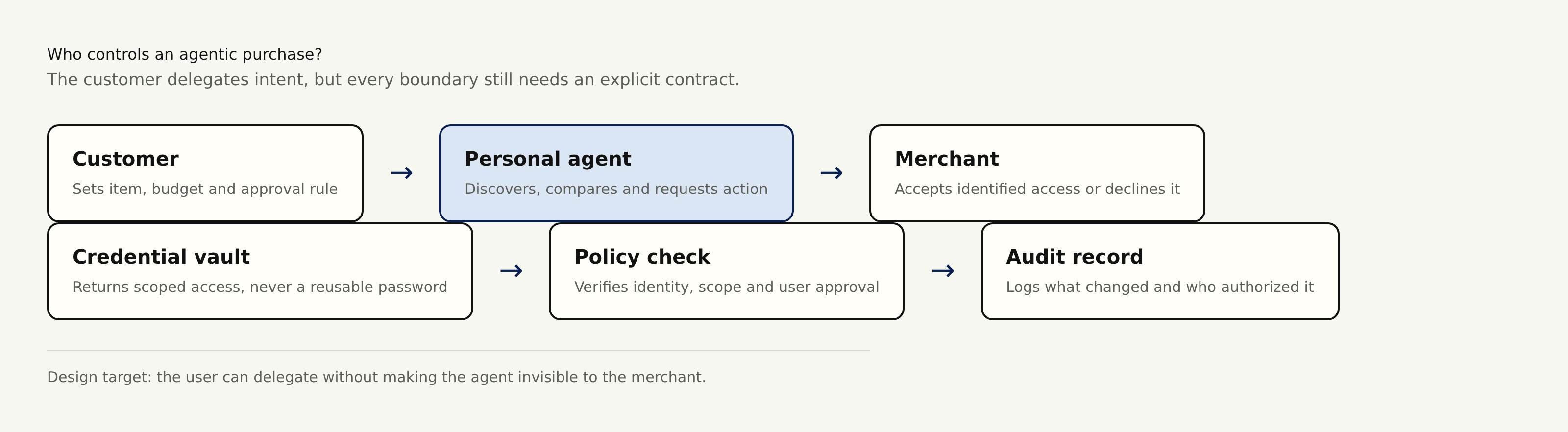 Control passes from customer to identified agent to merchant, with credentials, policy, and audit separated