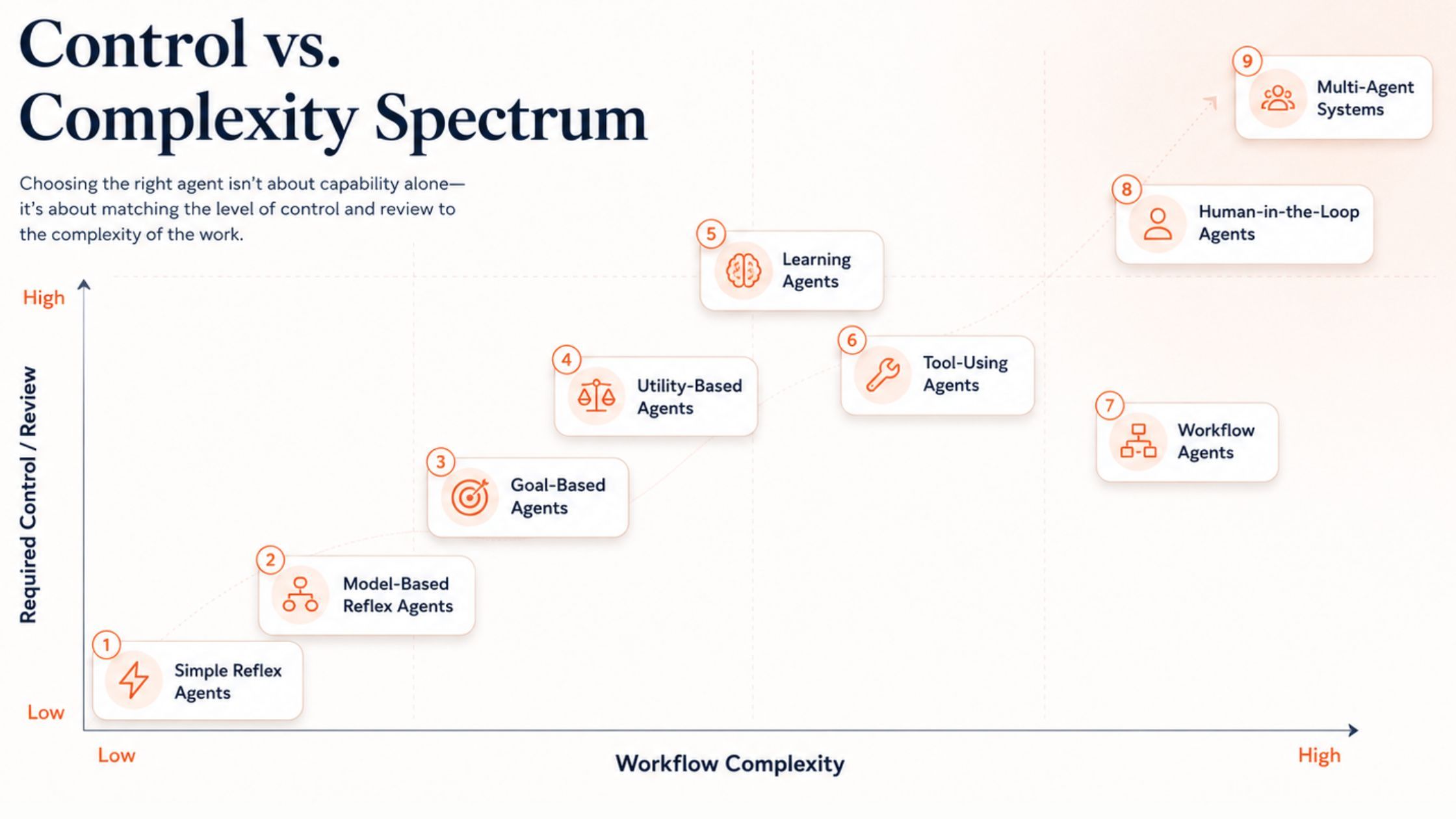 AI agent types control vs complexity spectrum
