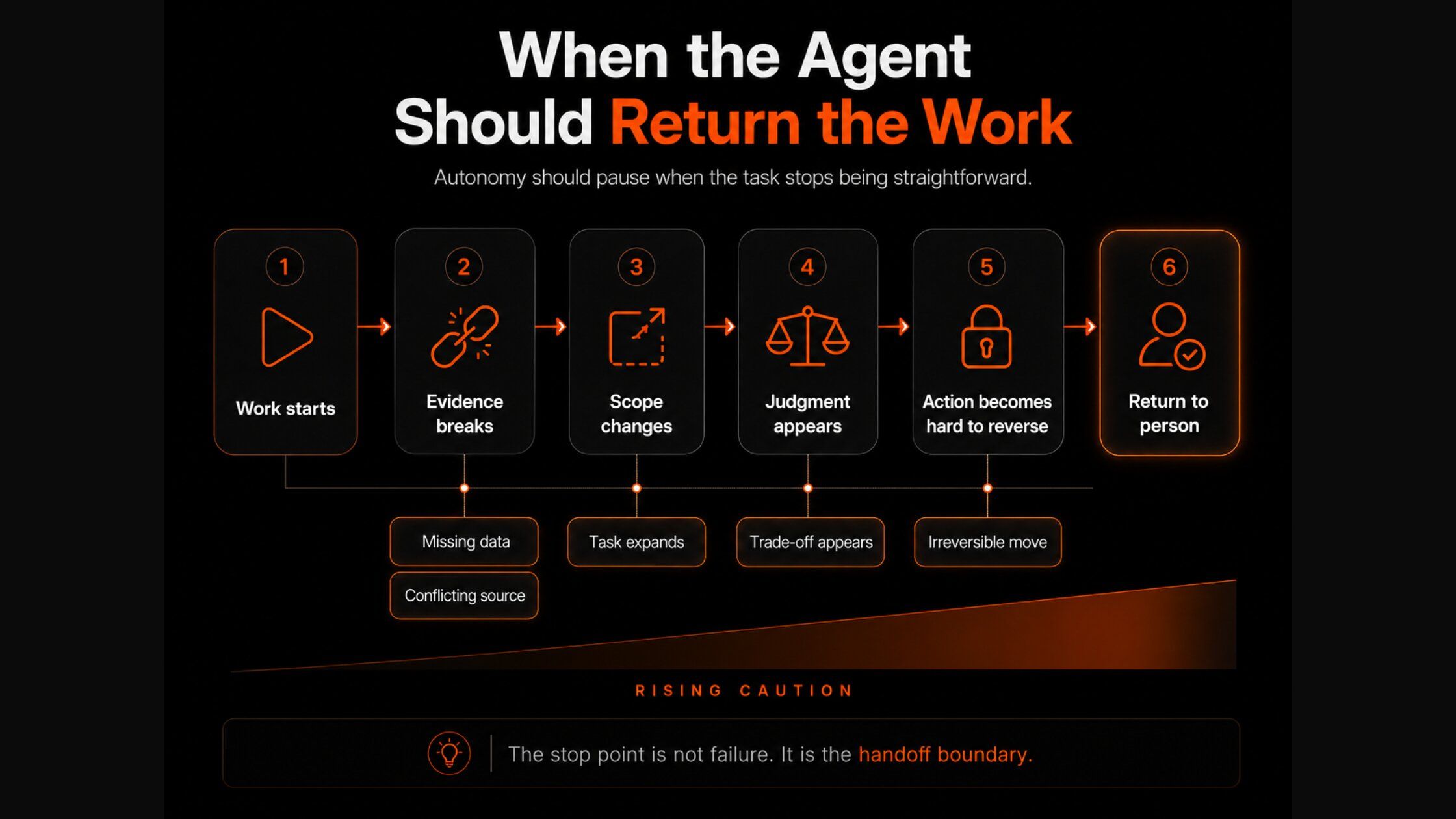 A stop-point map showing where autonomous AI agents should hand back to a person