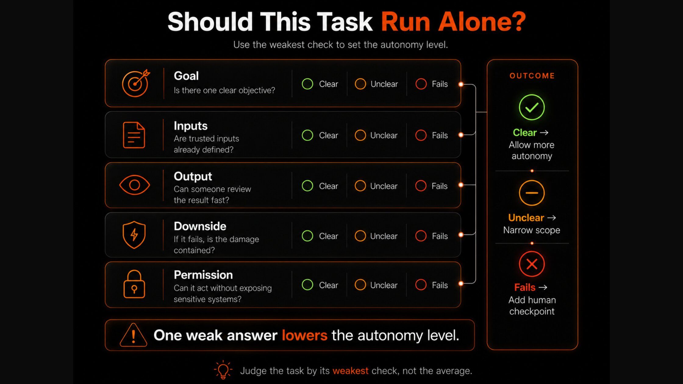 A readiness test for deciding what autonomous AI agents can handle