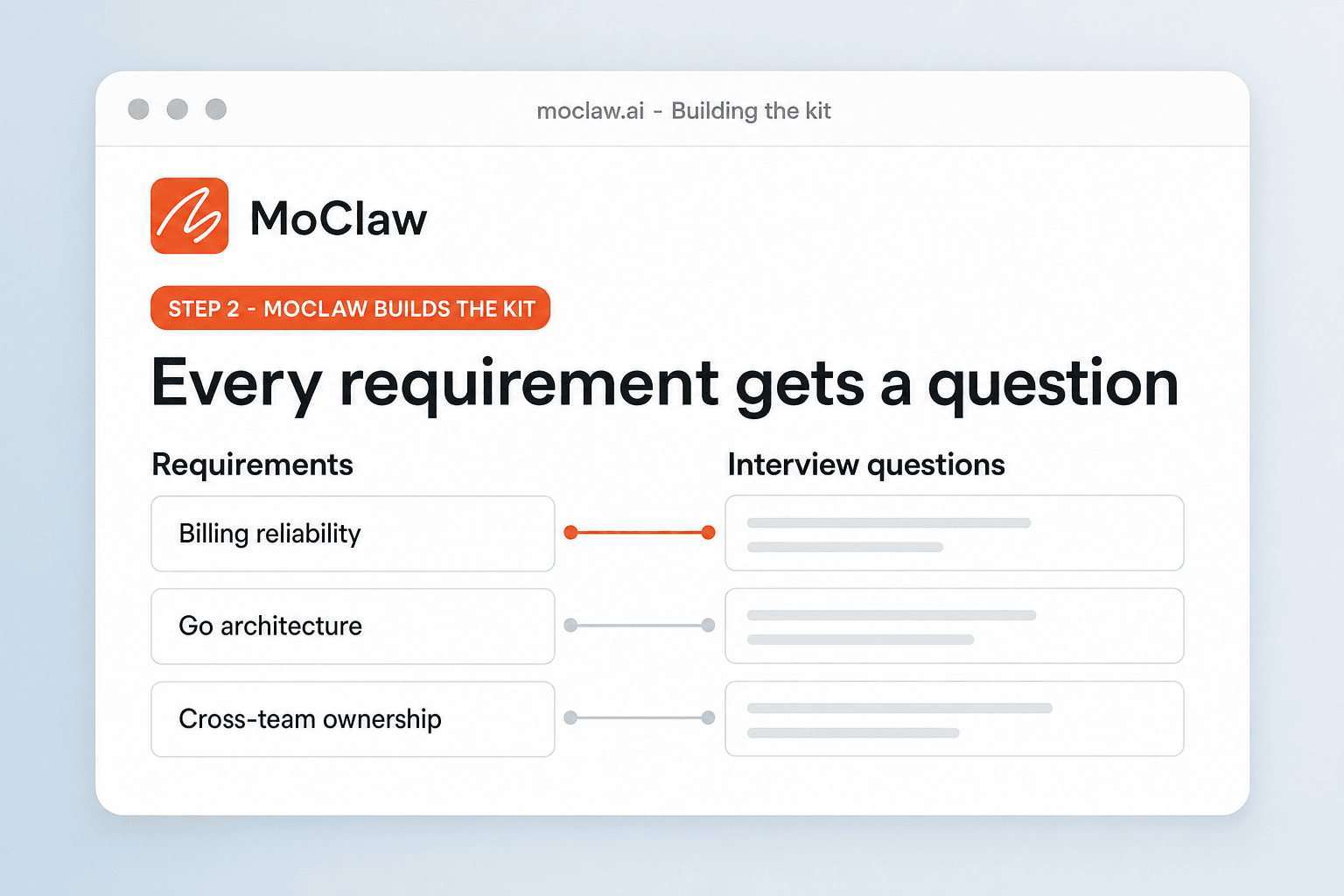 Requirements on the left mapped by connector lines to matching interview questions on the right