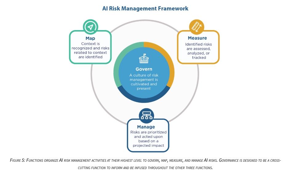 NIST AI Risk Management Framework govern, map, measure and manage functions