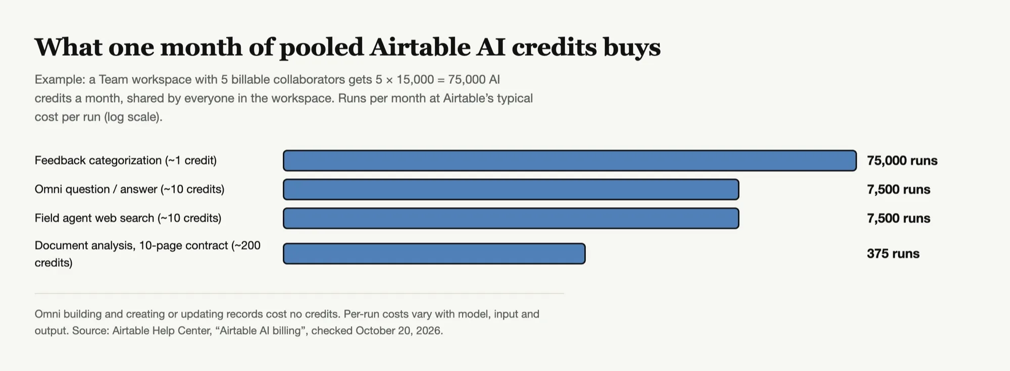 What one month of pooled Airtable AI credits buys for a 5-person Team workspace: about 75,000 feedback categorizations, 7,500 Omni questions or web searches, or 375 contract analyses