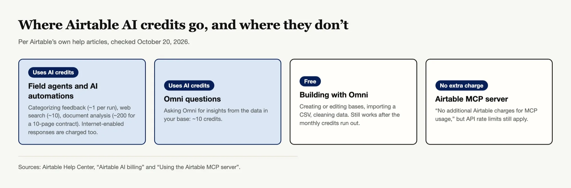 Where Airtable AI credits go: field agents, AI automations and Omni questions use credits; building with Omni is free; the Airtable MCP server has no additional charge