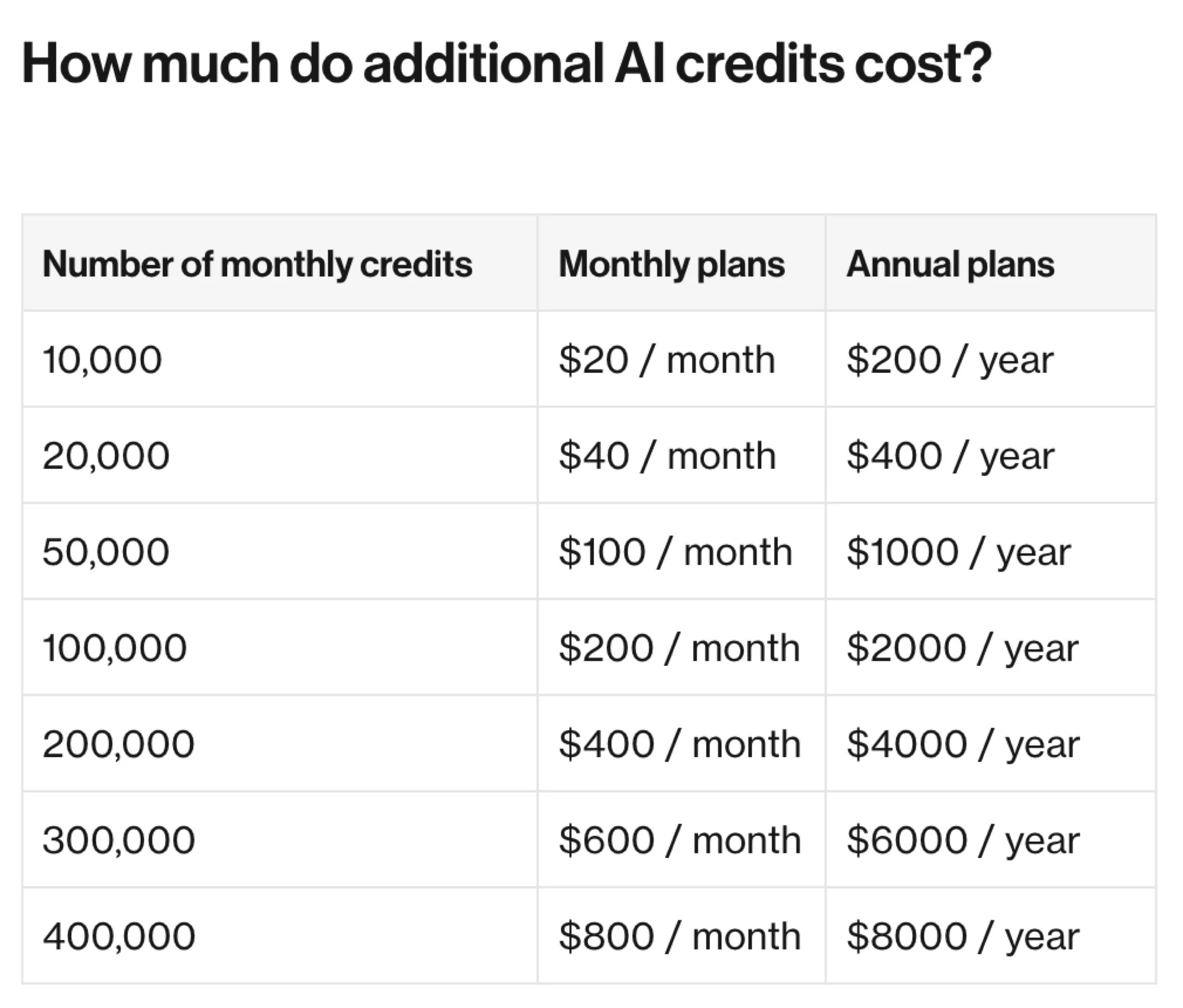 Airtable's additional AI credit pack prices, from 10,000 credits at $20 a month to 400,000 at $800 a month (screenshot, October 20, 2026)