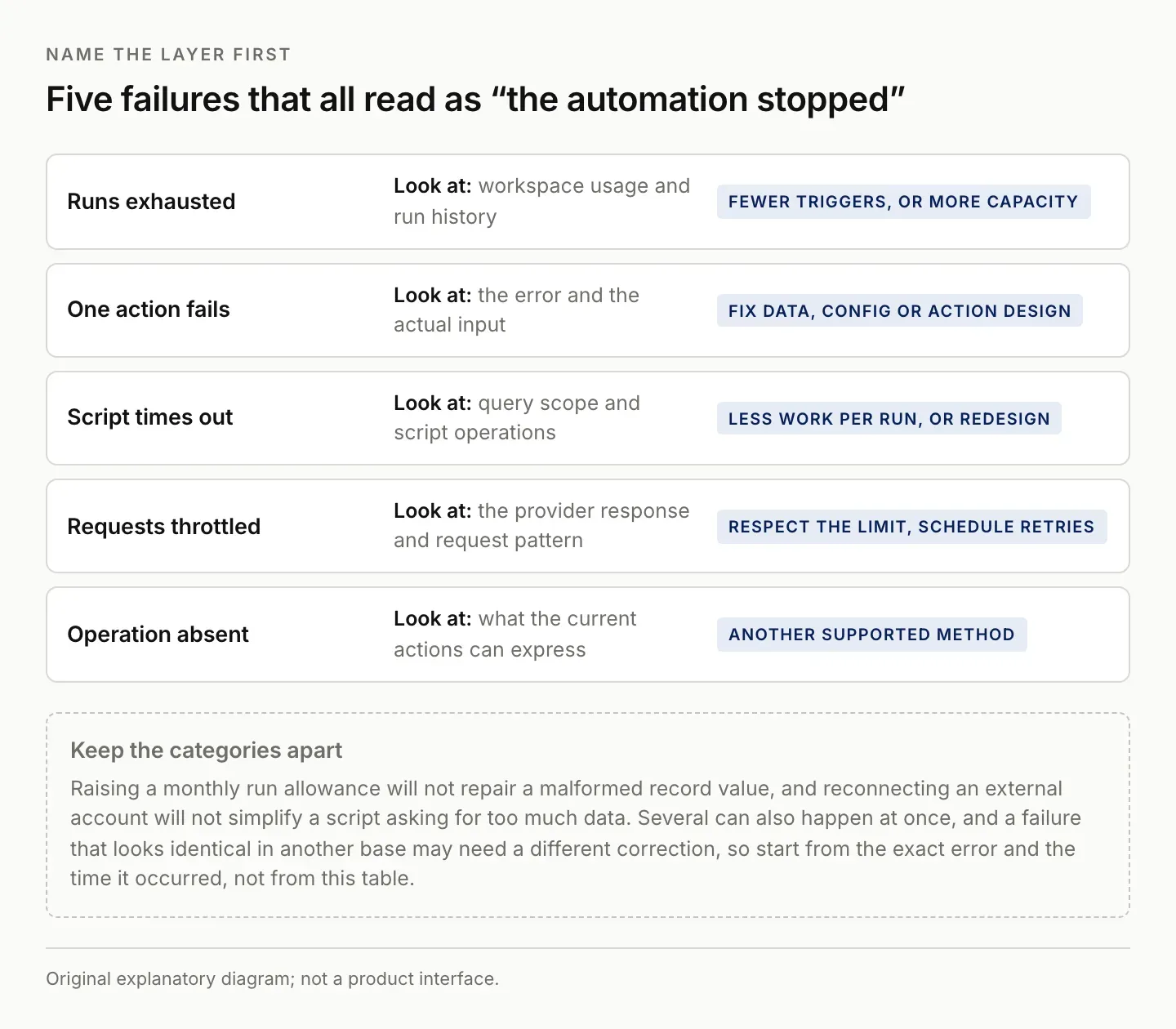 Five Airtable automation failures that all read as the automation stopping (exhausted runs, a failed action, a script timeout, throttled requests and an absent operation), each with the evidence to inspect and the kind of remedy it needs