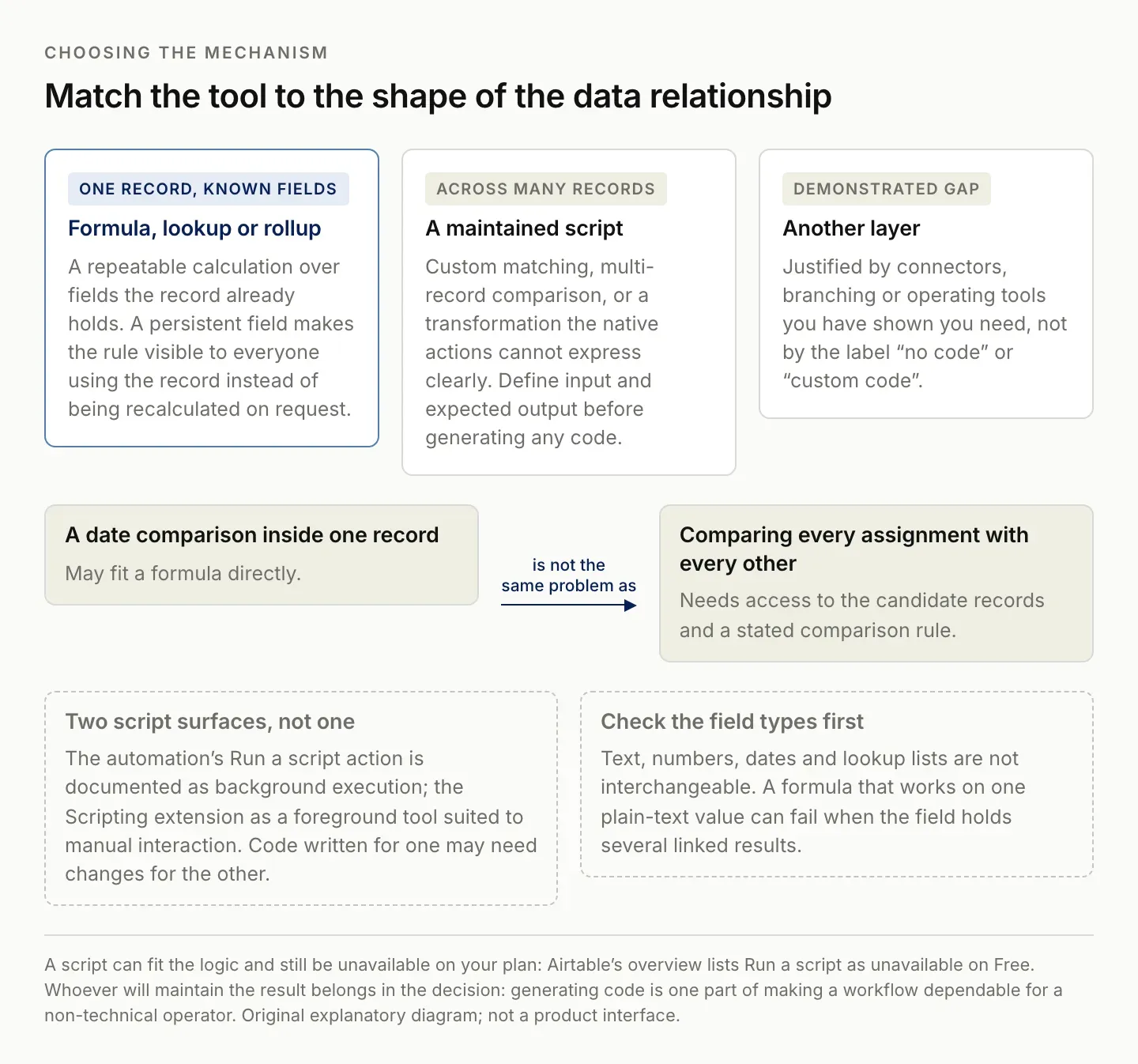 Choosing between an Airtable formula, a maintained script and another integration layer according to the shape of the data relationship, with the Free-plan script gate and the two distinct script surfaces