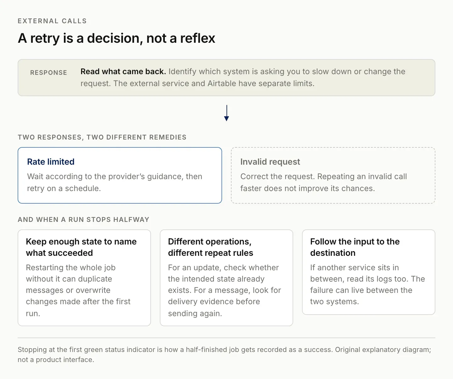 Handling an external API response in an Airtable automation: waiting per the provider's guidance when rate limited against correcting an invalid request, plus keeping state when a run stops halfway
