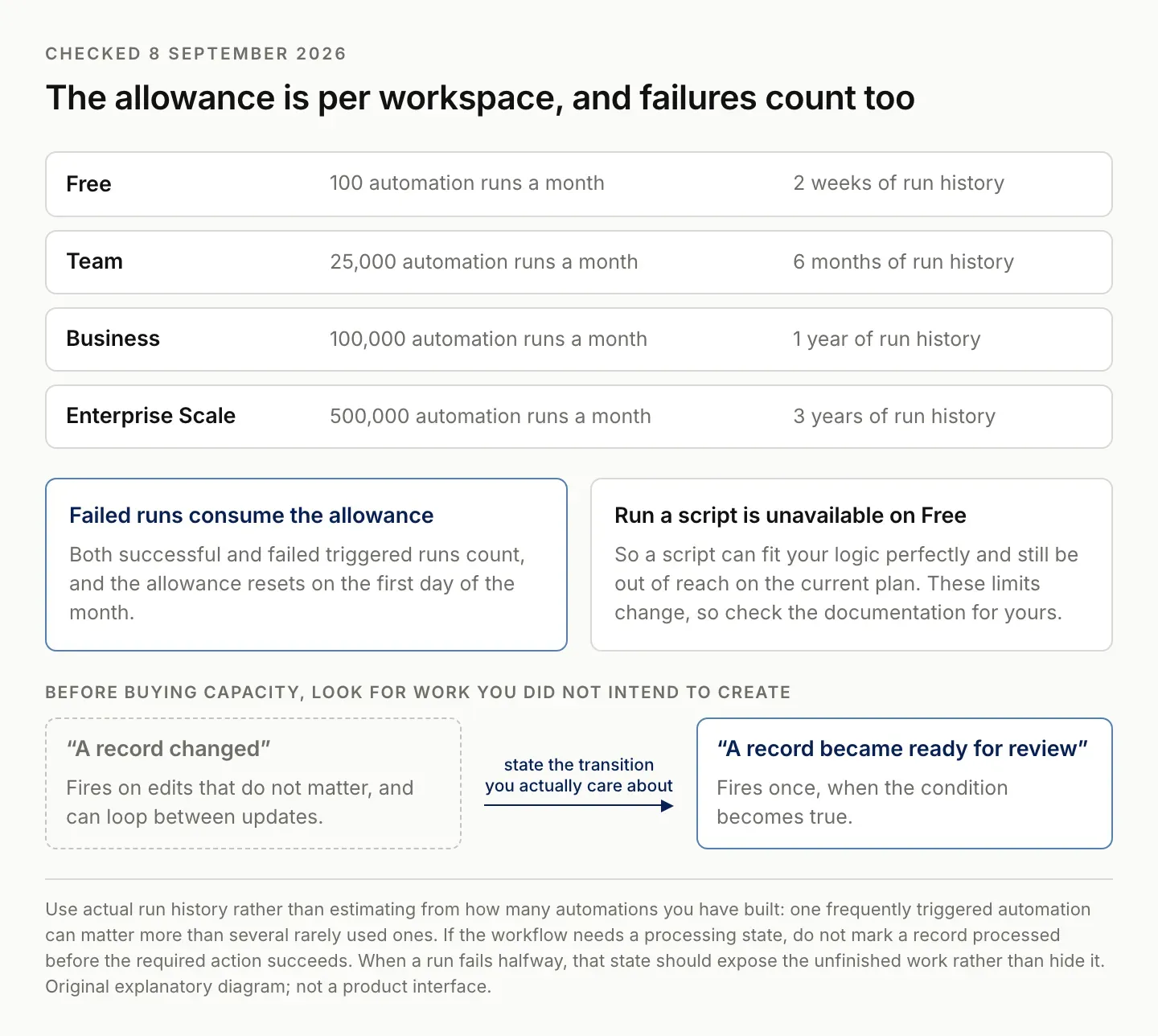 Airtable monthly automation run allowances and run-history retention by plan, with failed runs counting against the allowance and a broad trigger contrasted with a specific transition