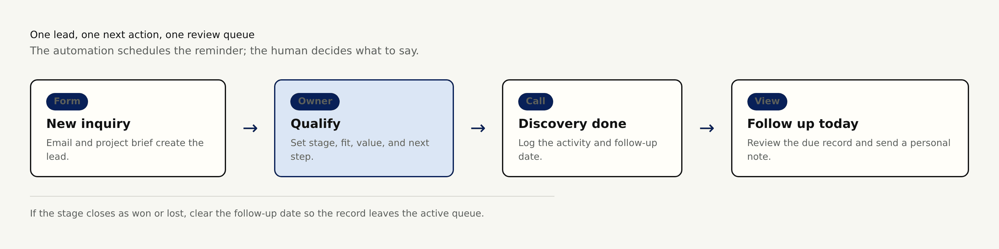 Lead intake through personal follow-up in an Airtable CRM