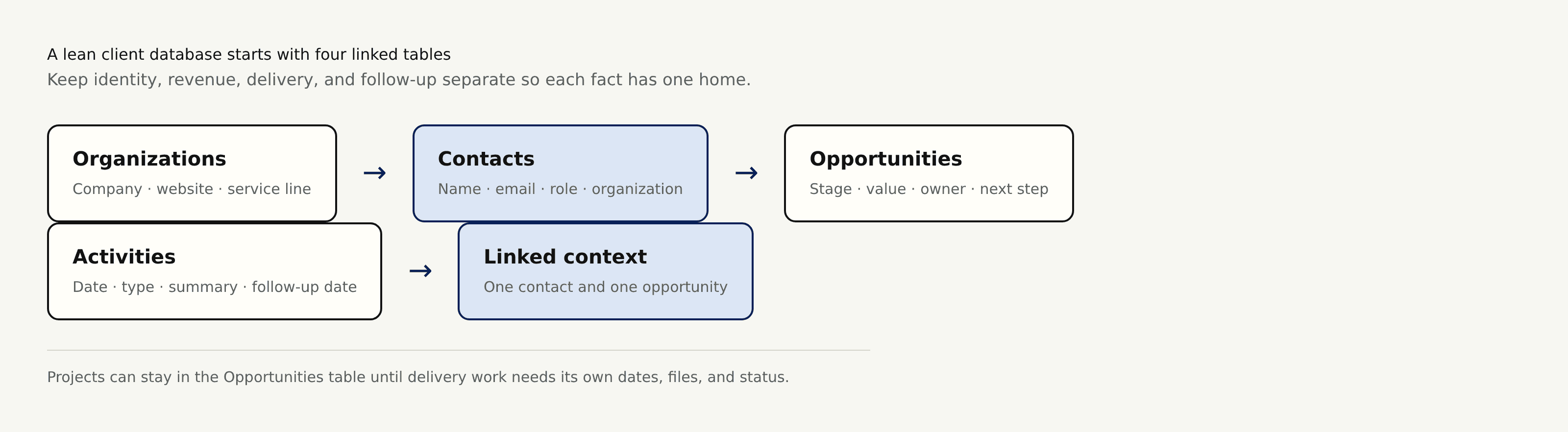 Four linked tables for a lean Airtable client database