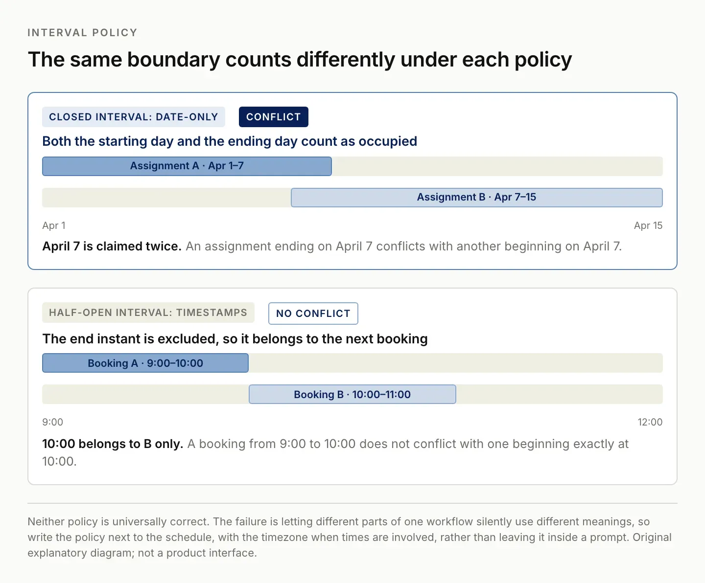 Airtable date overlap policy compared: closed date-only intervals where April 7 is claimed twice, against half-open timestamp intervals where 10:00 belongs only to the later booking