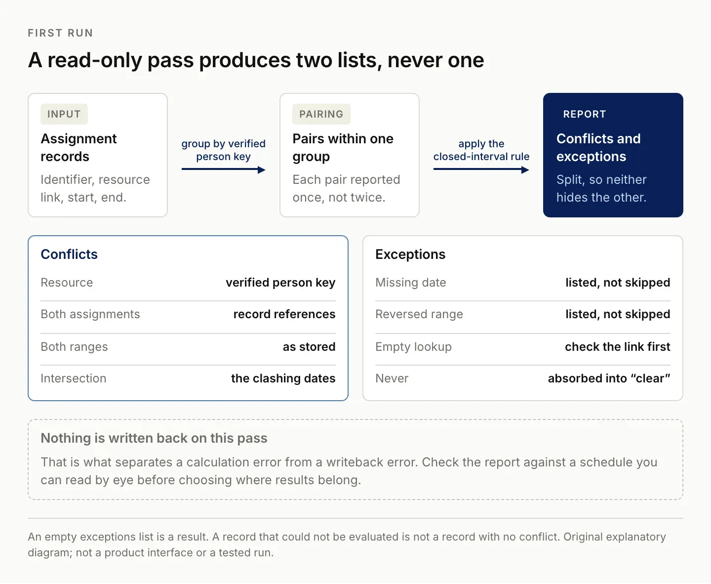 Read-only Airtable conflict check: assignment records grouped by verified person key, paired within each group, producing a conflicts list and a separate exceptions list