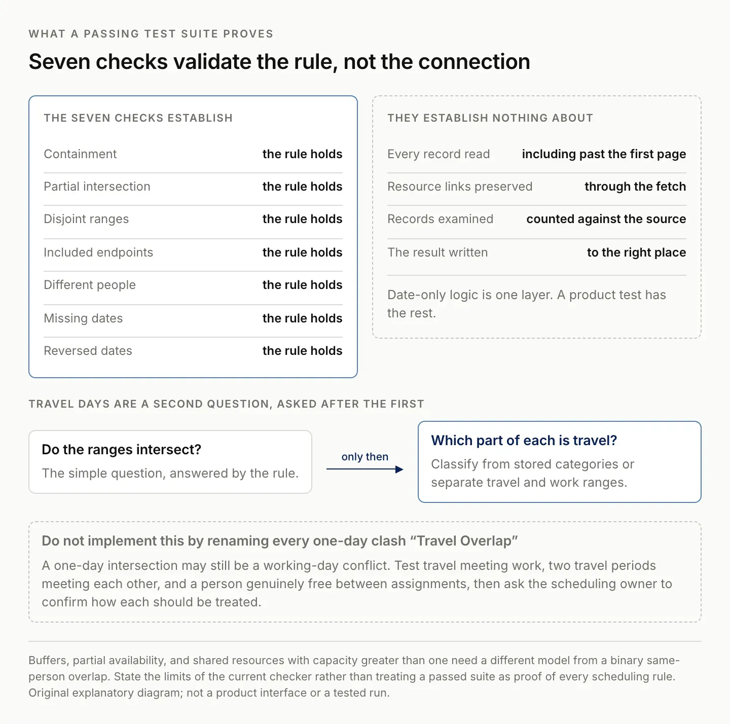 Seven passing date-overlap checks set against the product layers they do not cover, and travel-day classification applied only after two ranges are known to intersect