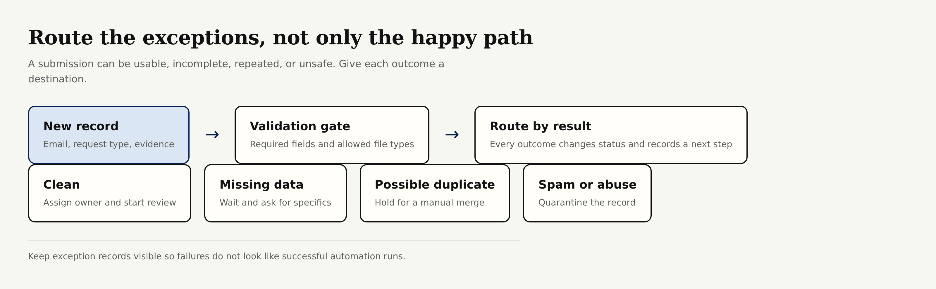 Exception routing for clean, incomplete, duplicate, and spam Airtable submissions