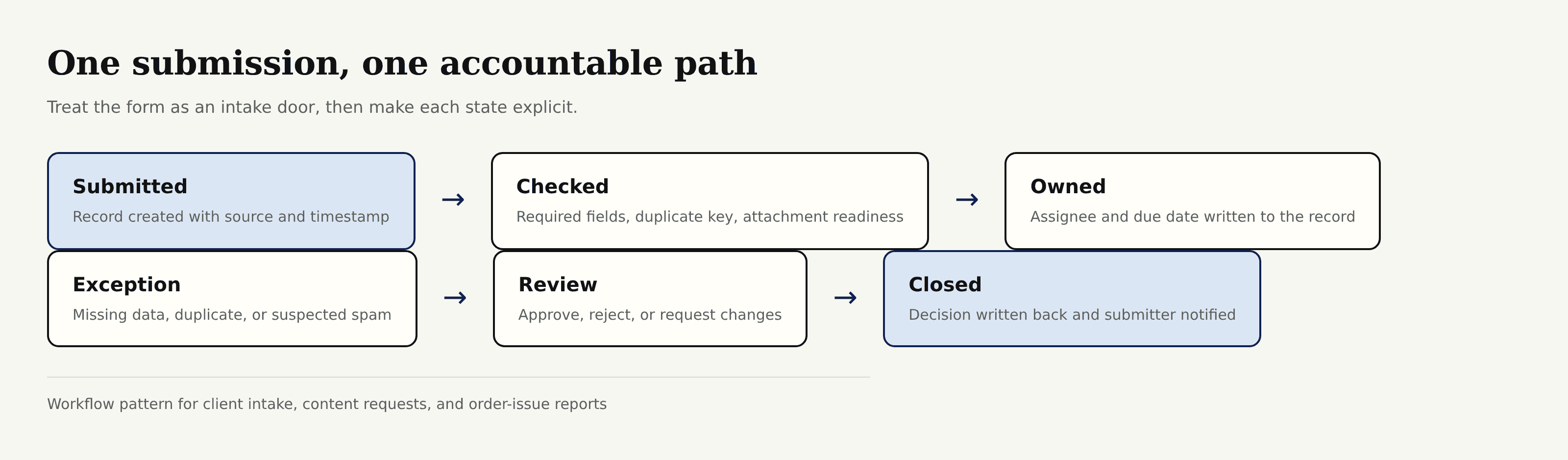 Airtable form workflow from submission through validation, ownership, review, and closure