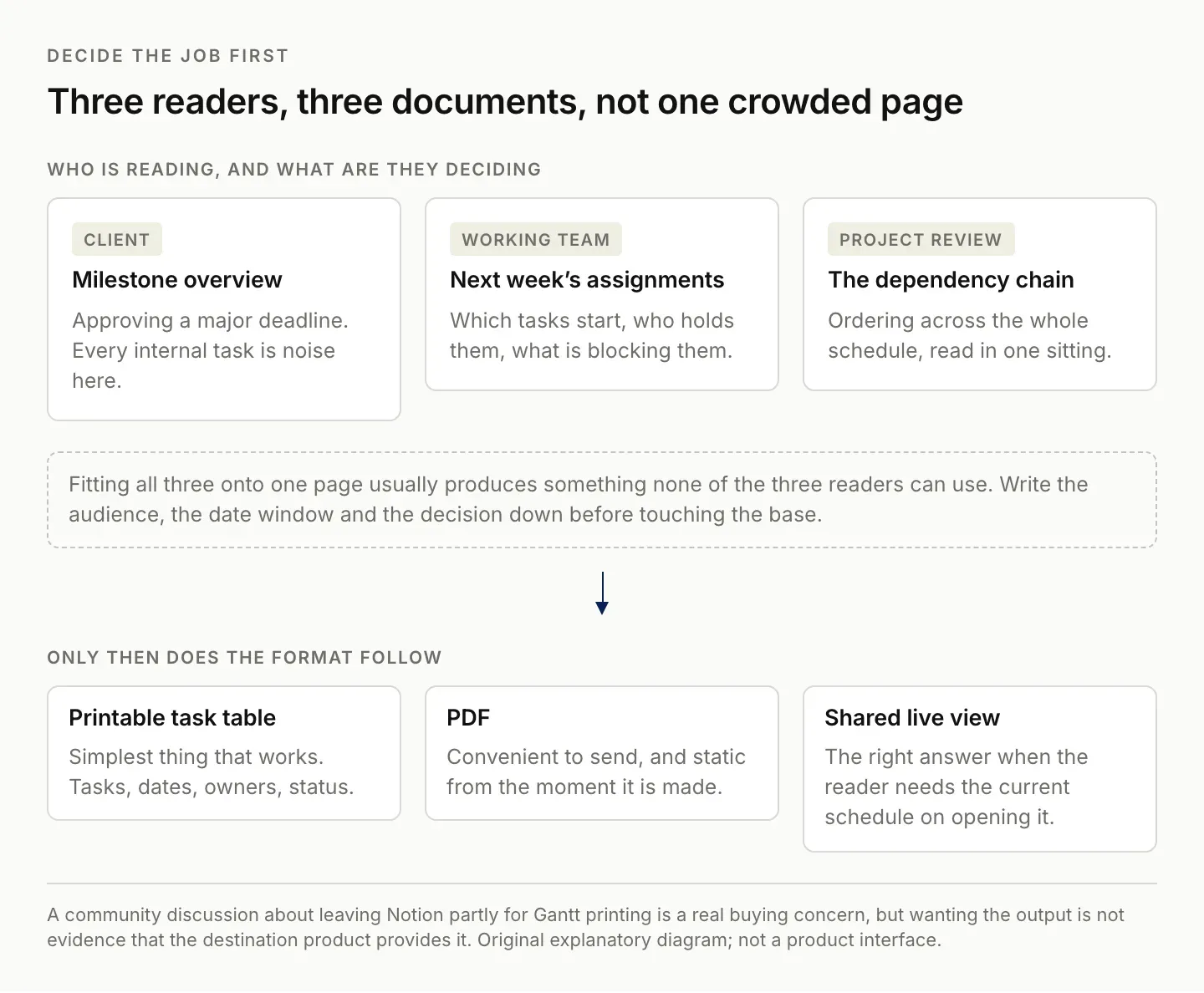 Three audiences for a printed Airtable schedule (client milestone overview, team weekly assignments, project dependency chain), each leading to a different output format