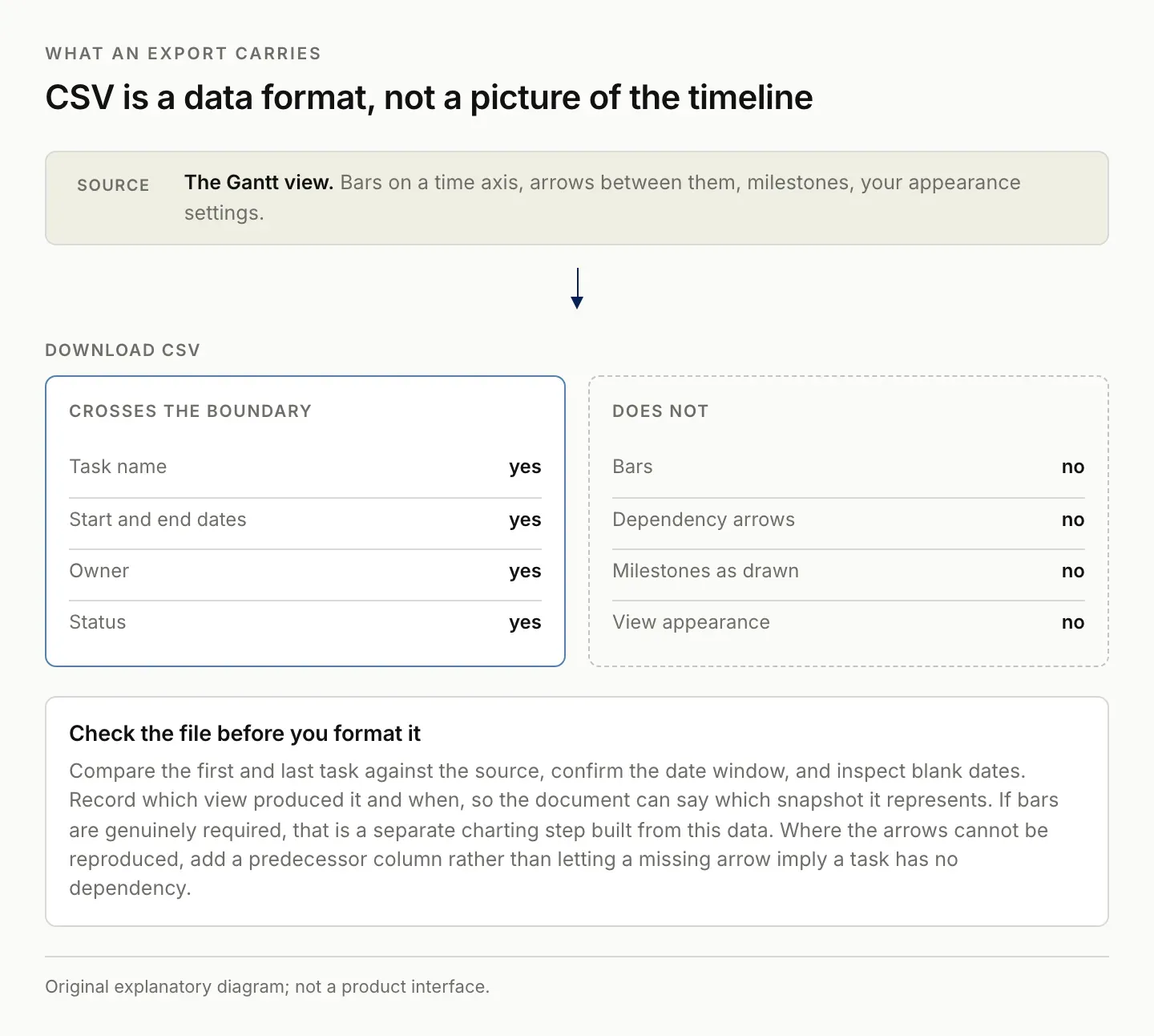 What an Airtable Gantt CSV export carries and what it drops: task names, dates, owner and status cross the boundary while bars, dependency arrows, milestones and view appearance do not