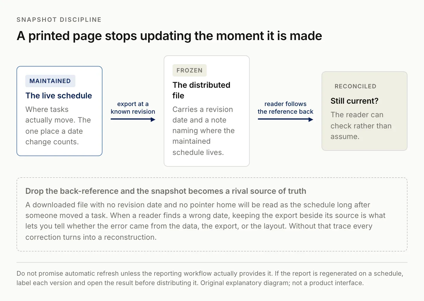 A maintained live schedule exported at a known revision into a distributed file that names its source, letting a reader follow the reference back to check whether it is still current