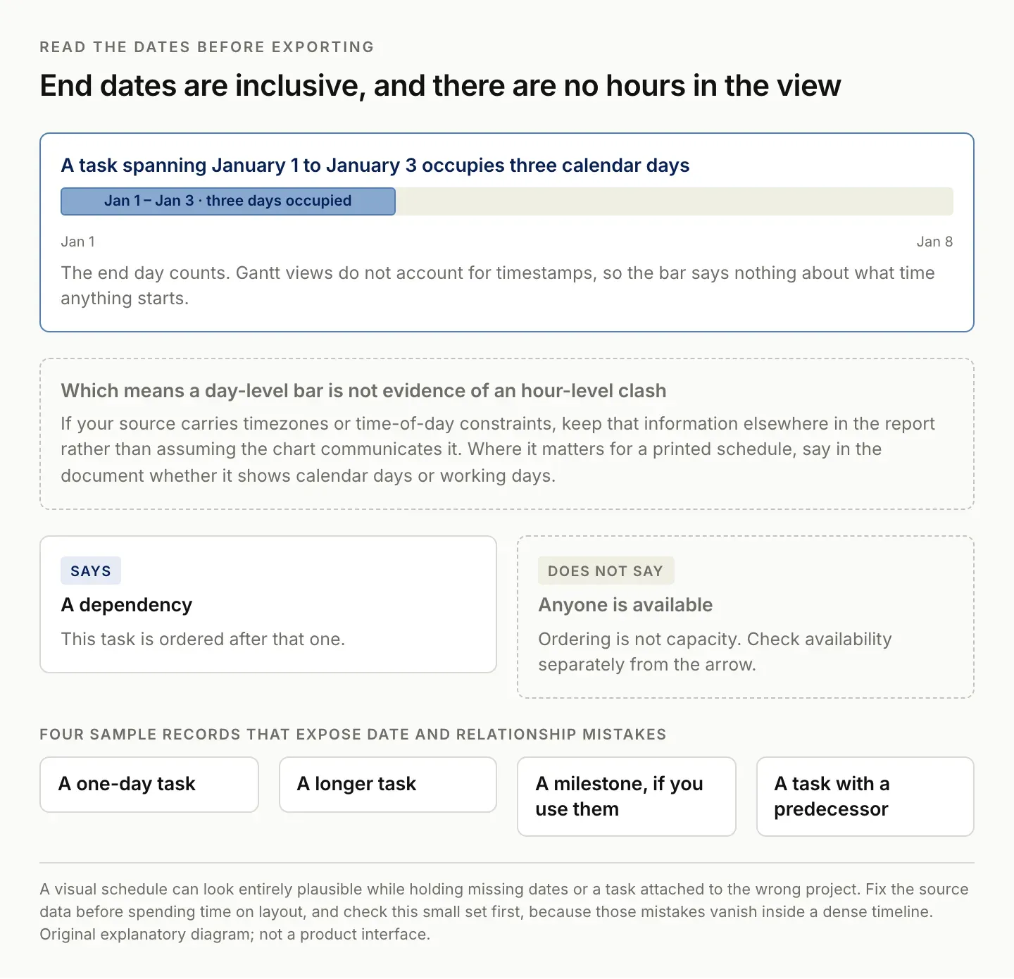 Inclusive Airtable Gantt end dates drawn as a January 1 to January 3 bar occupying three calendar days, with dependency shown as ordering rather than availability