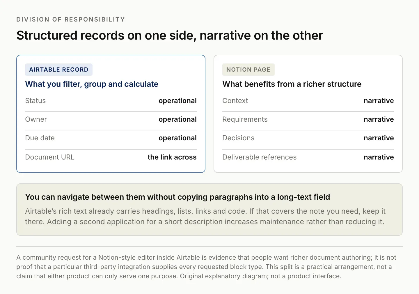 Splitting work between an Airtable record holding status, owner, due date and a document URL, and a Notion page holding context, requirements, decisions and deliverable references