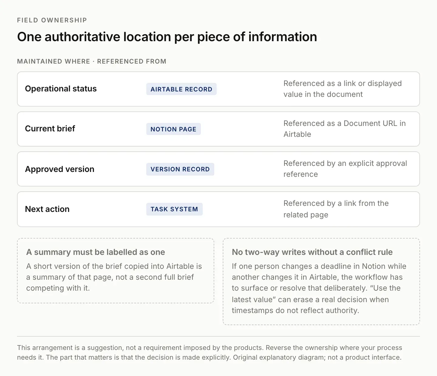 Field ownership across Airtable and Notion: operational status, current brief, approved version and next action each maintained in one place and referenced from the other