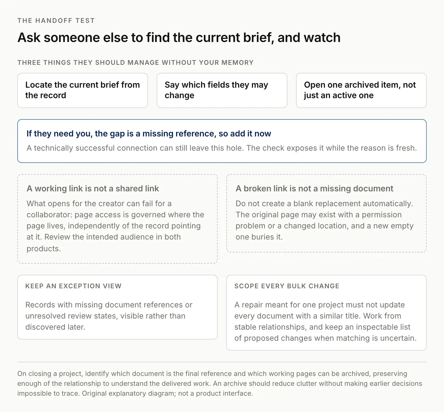 A handoff test for an Airtable and Notion setup: another person locates the current brief, states which fields they may change, and opens an archived item without your help