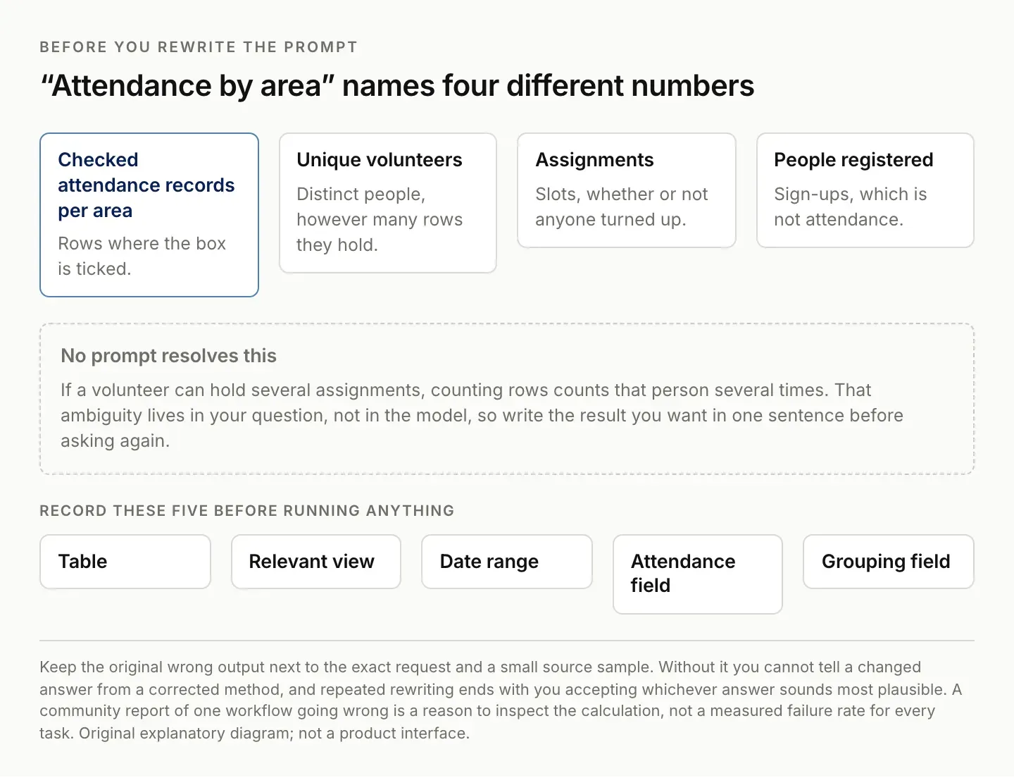 One attendance question resolving into four different quantities (checked attendance records per area, unique volunteers, assignments, and people registered), with the five source details to record first