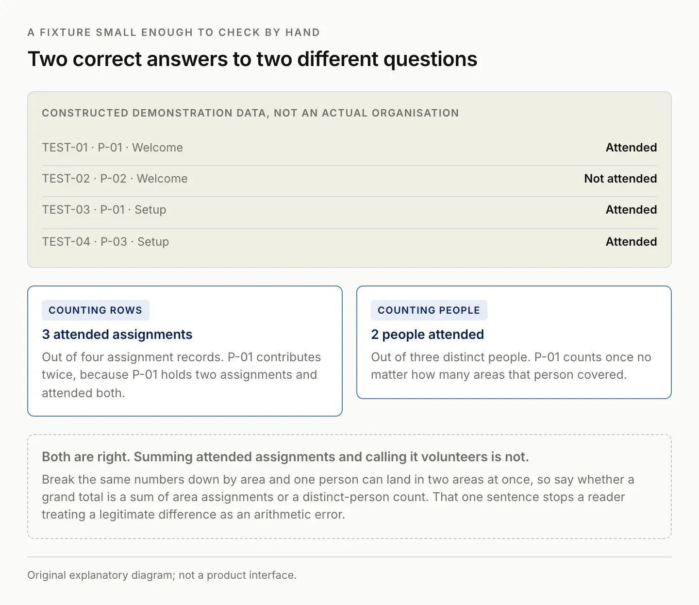 A four-row constructed test fixture producing two correct and different answers: three attended assignments counted by row, two people counted distinctly
