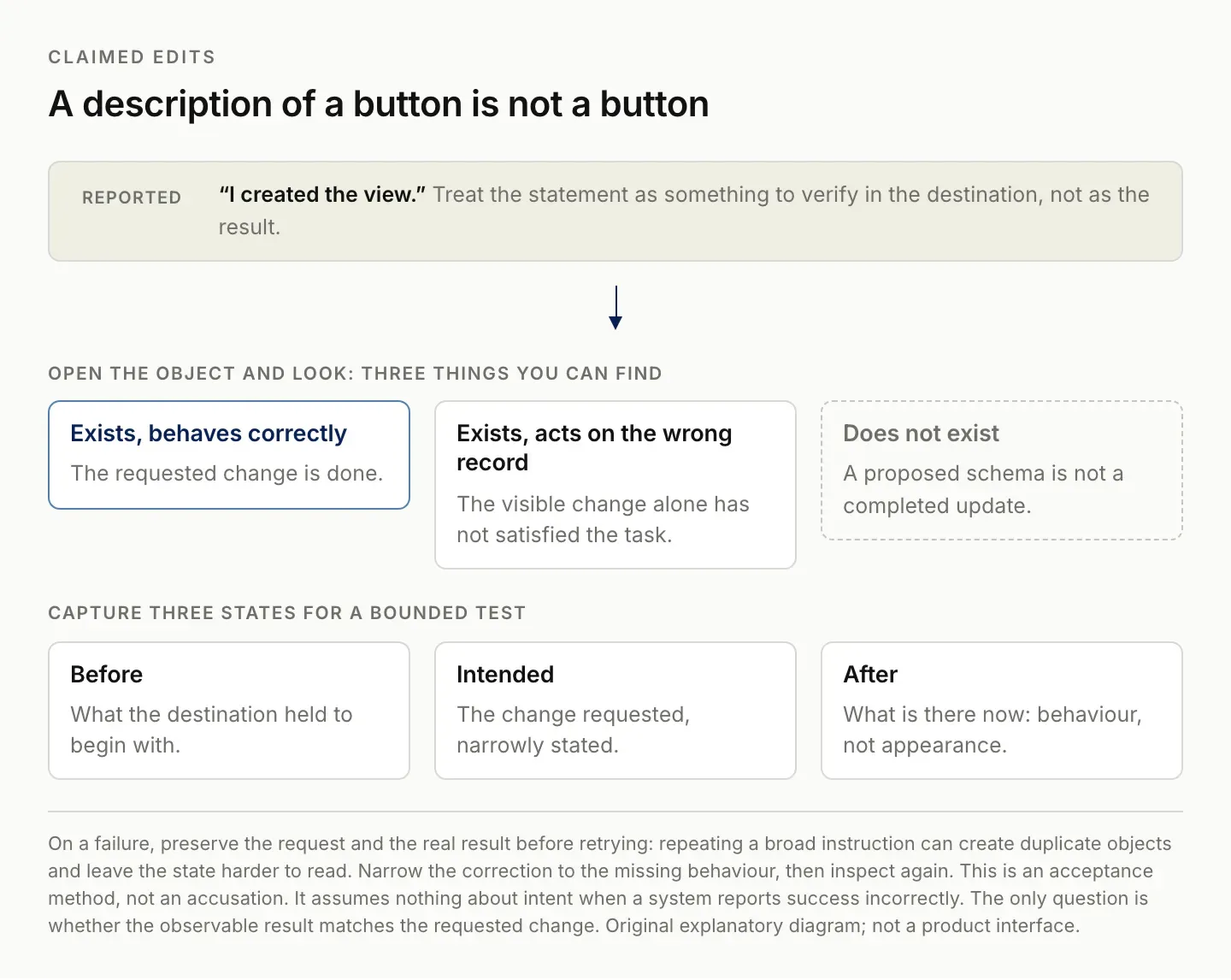 Verifying a claimed edit by opening the object: it may exist and behave correctly, exist and act on the wrong record, or not exist at all, checked as a before, intended and after state