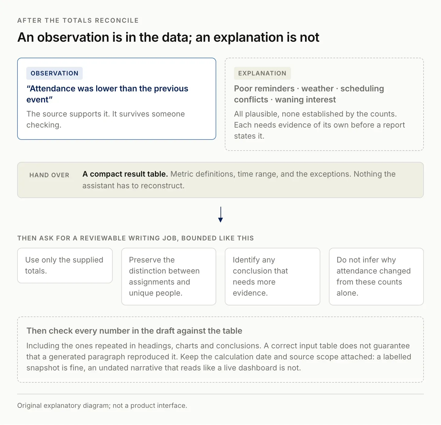 An observation supported by attendance data set against explanations such as reminders, weather or scheduling conflicts that need evidence of their own, with the bounded instruction to give an assistant