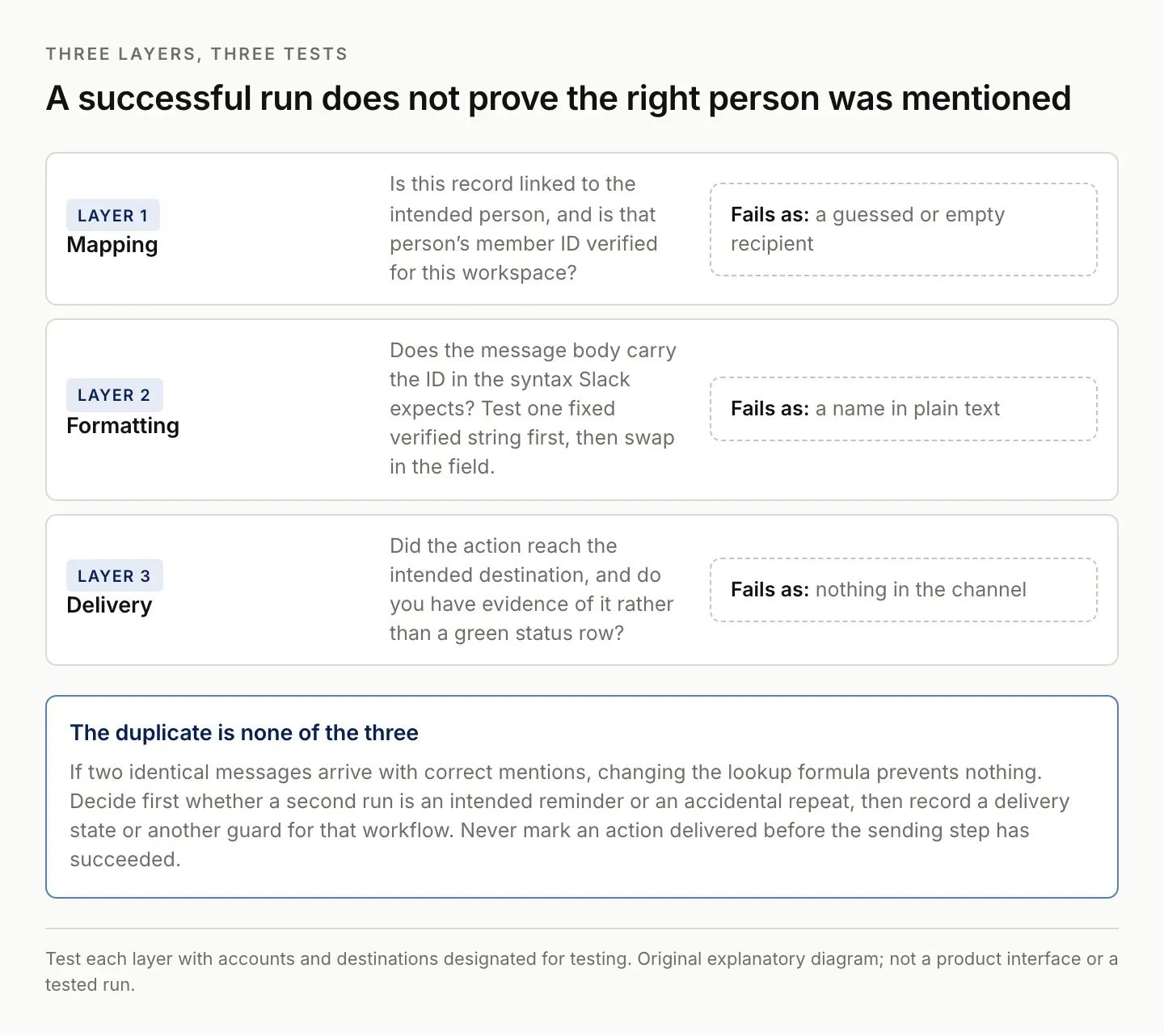 Three independent layers of an Airtable Slack mention workflow (mapping, formatting and delivery), each with its own failure mode, plus duplicate runs as a fourth problem none of them explains