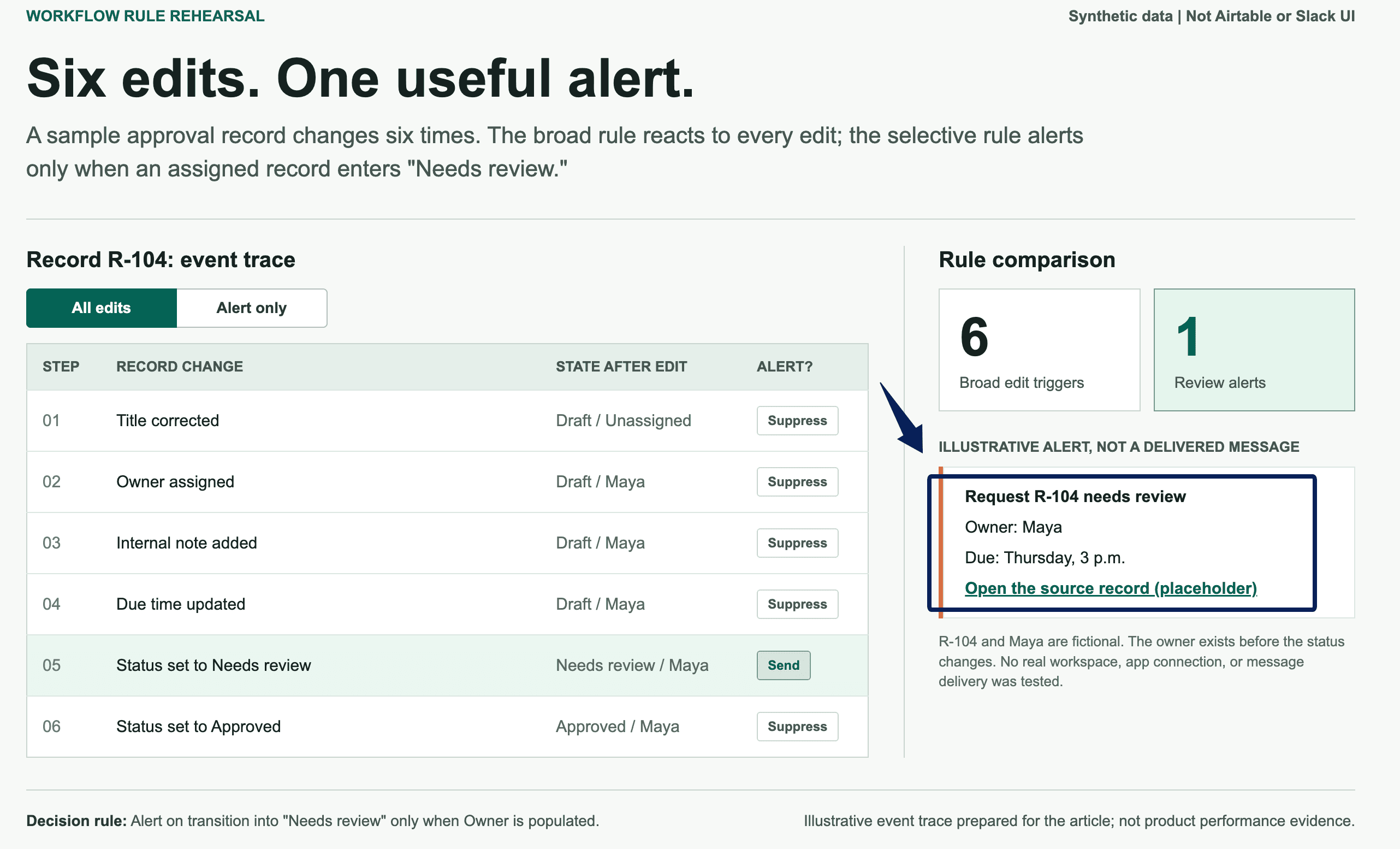 See how selective workflow triggers improve your airtable slack integration by reducing unnecessary alert messages.