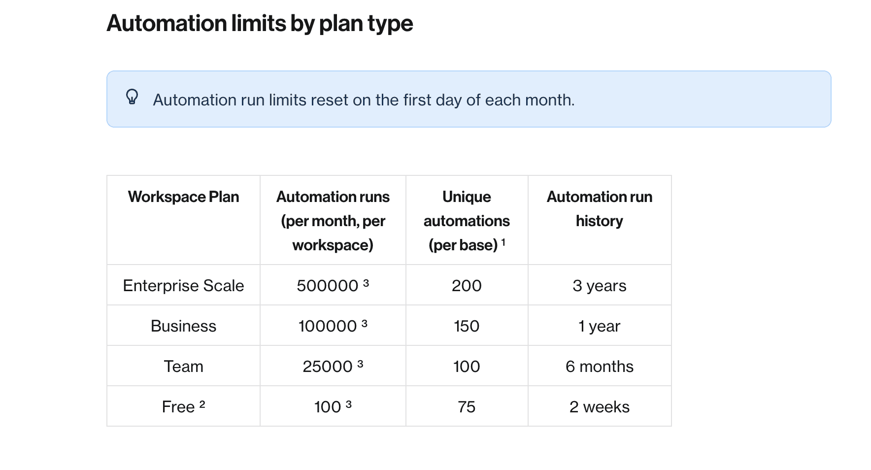 Review monthly automation run limits and history retention tiers for your airtable slack integration projects.